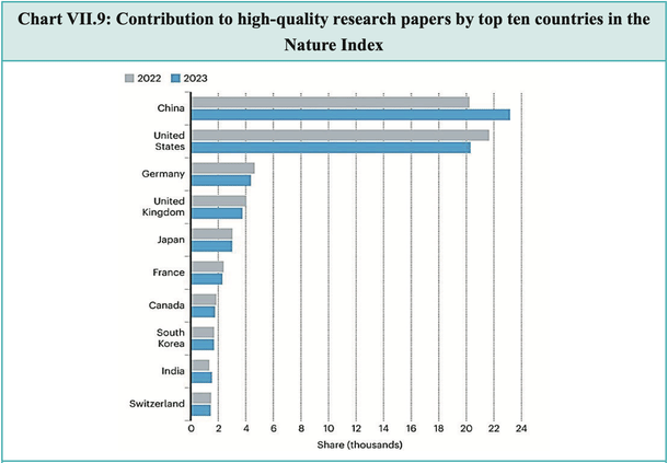 Number of high quality research paper filed by India. (Nature's Index 2024)